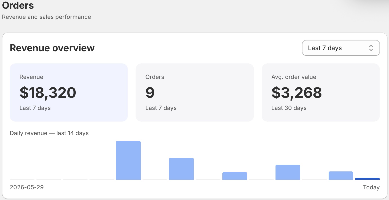 Faro orders view showing paid revenue, daily revenue, average order value, and top products.